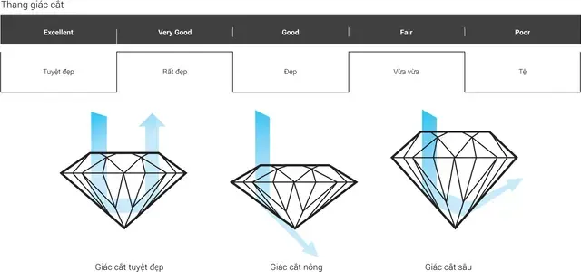 tiêu chí đánh giá kim cương