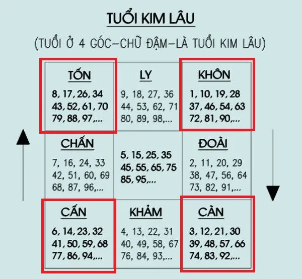 xem tuổi kim lâu